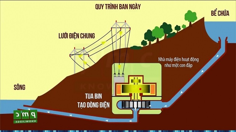 thuy dien tich nang tuong lai cua nganh thuy dien viet nam